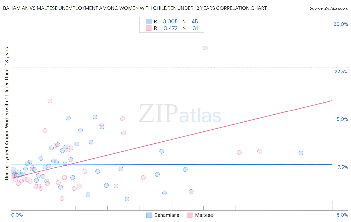 Bahamian vs Maltese Unemployment Among Women with Children Under 18 years