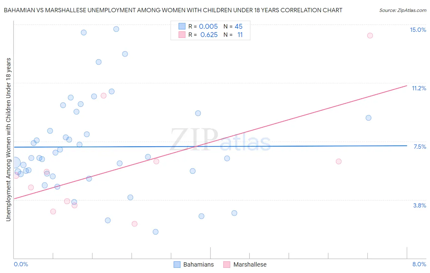 Bahamian vs Marshallese Unemployment Among Women with Children Under 18 years