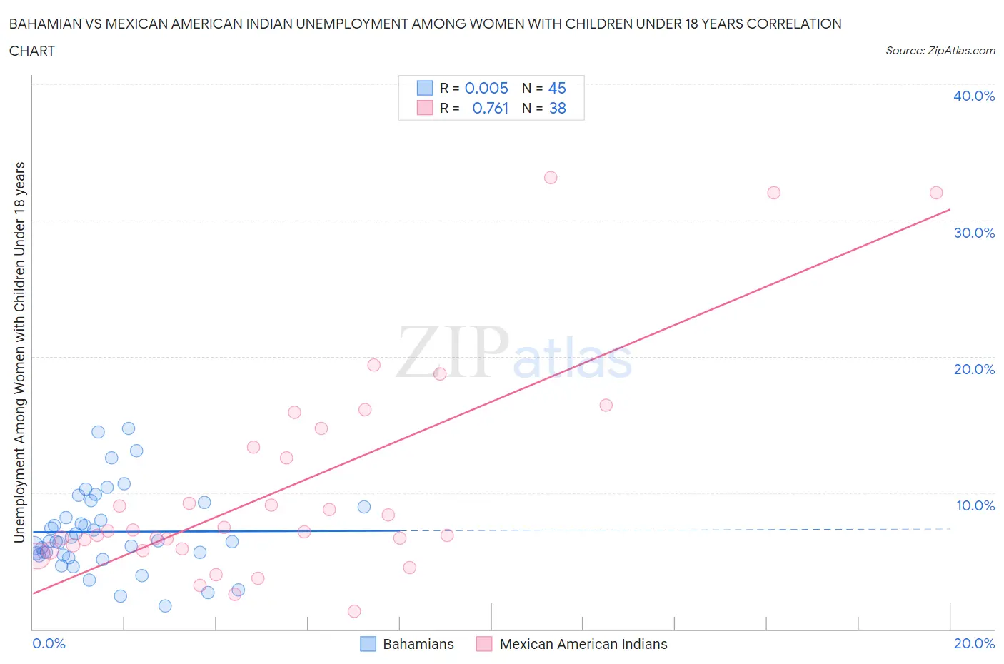 Bahamian vs Mexican American Indian Unemployment Among Women with Children Under 18 years