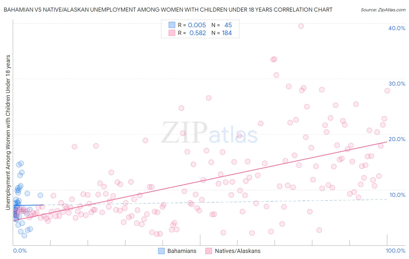Bahamian vs Native/Alaskan Unemployment Among Women with Children Under 18 years