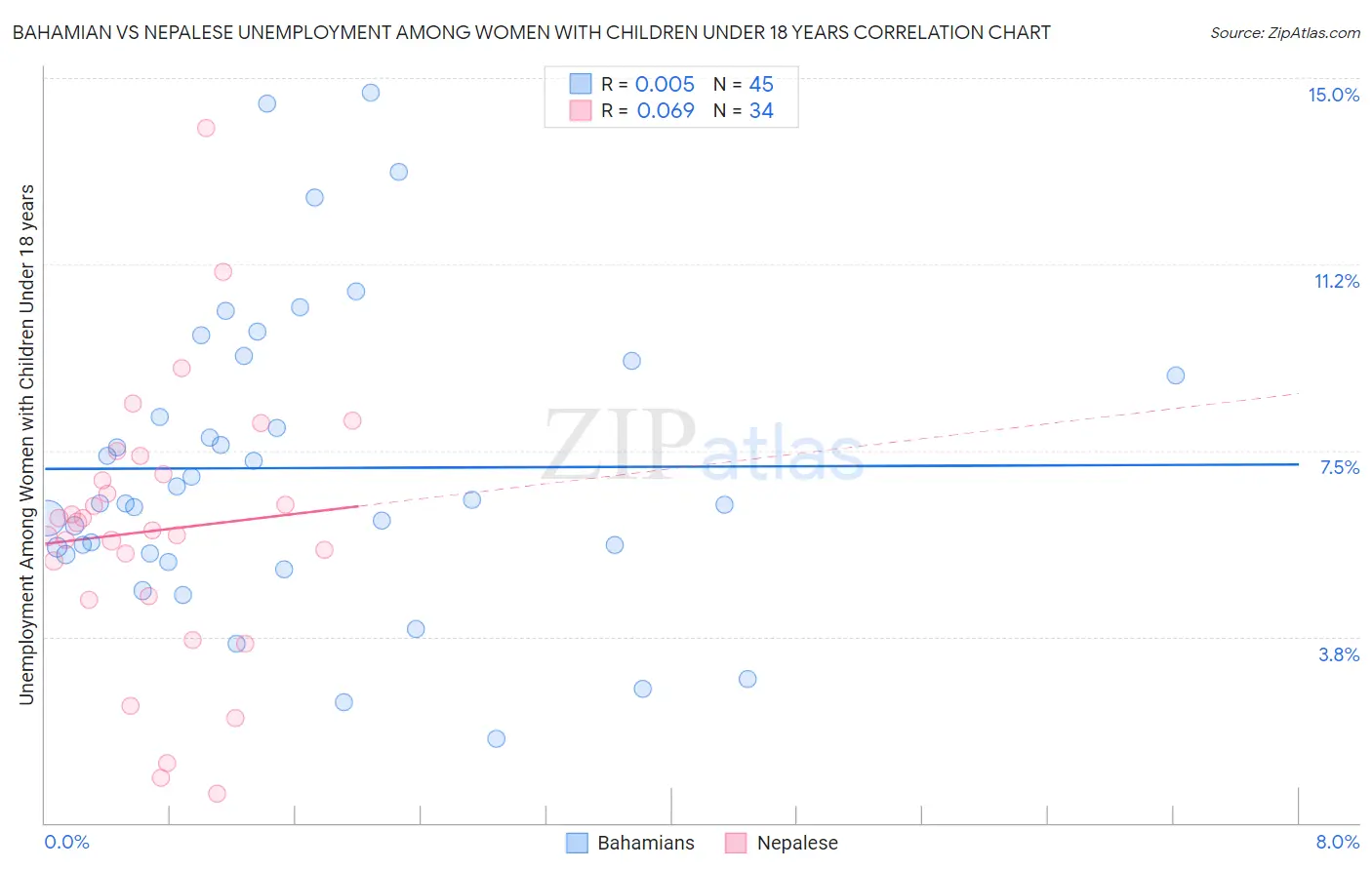 Bahamian vs Nepalese Unemployment Among Women with Children Under 18 years