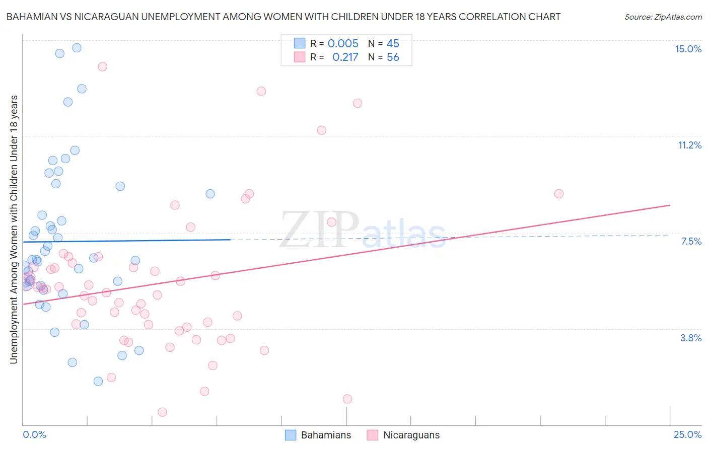 Bahamian vs Nicaraguan Unemployment Among Women with Children Under 18 years