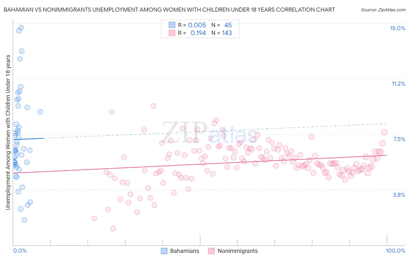 Bahamian vs Nonimmigrants Unemployment Among Women with Children Under 18 years
