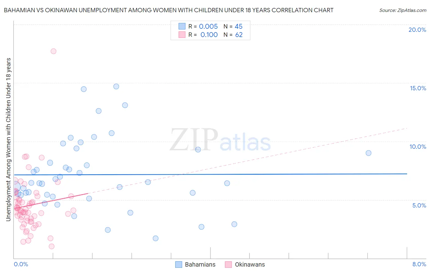 Bahamian vs Okinawan Unemployment Among Women with Children Under 18 years