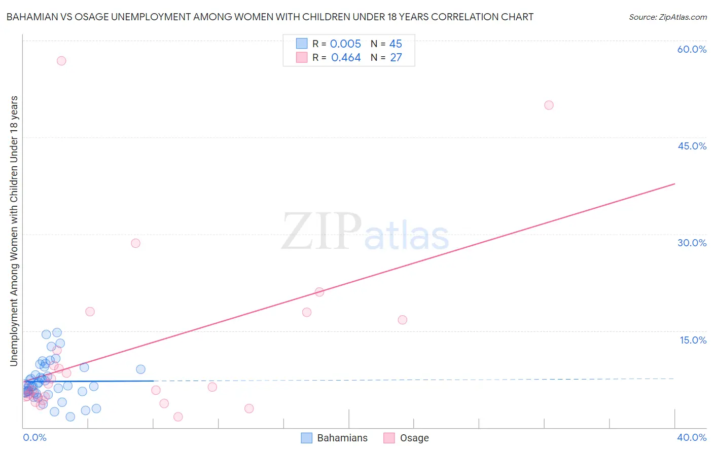 Bahamian vs Osage Unemployment Among Women with Children Under 18 years