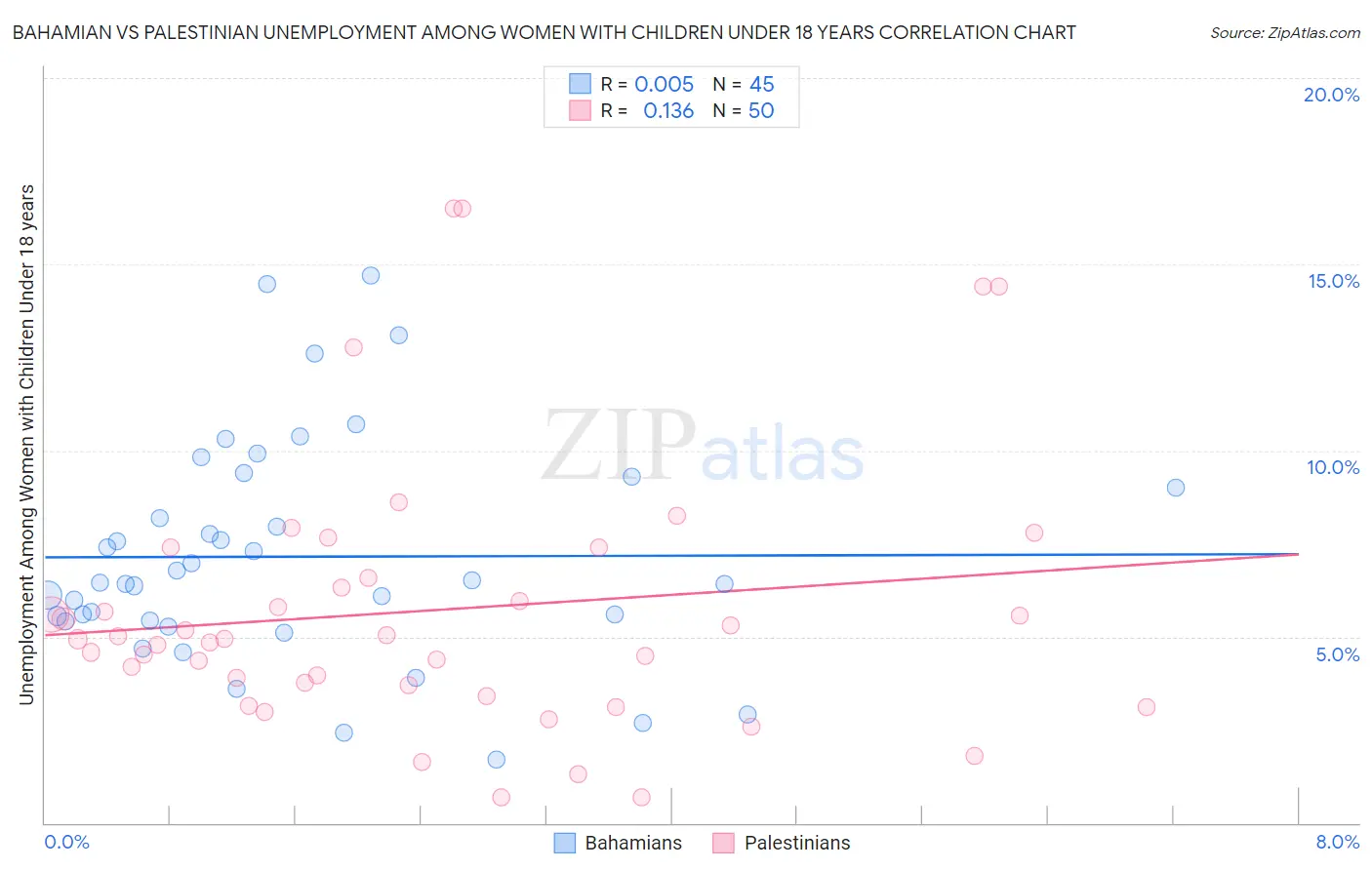 Bahamian vs Palestinian Unemployment Among Women with Children Under 18 years
