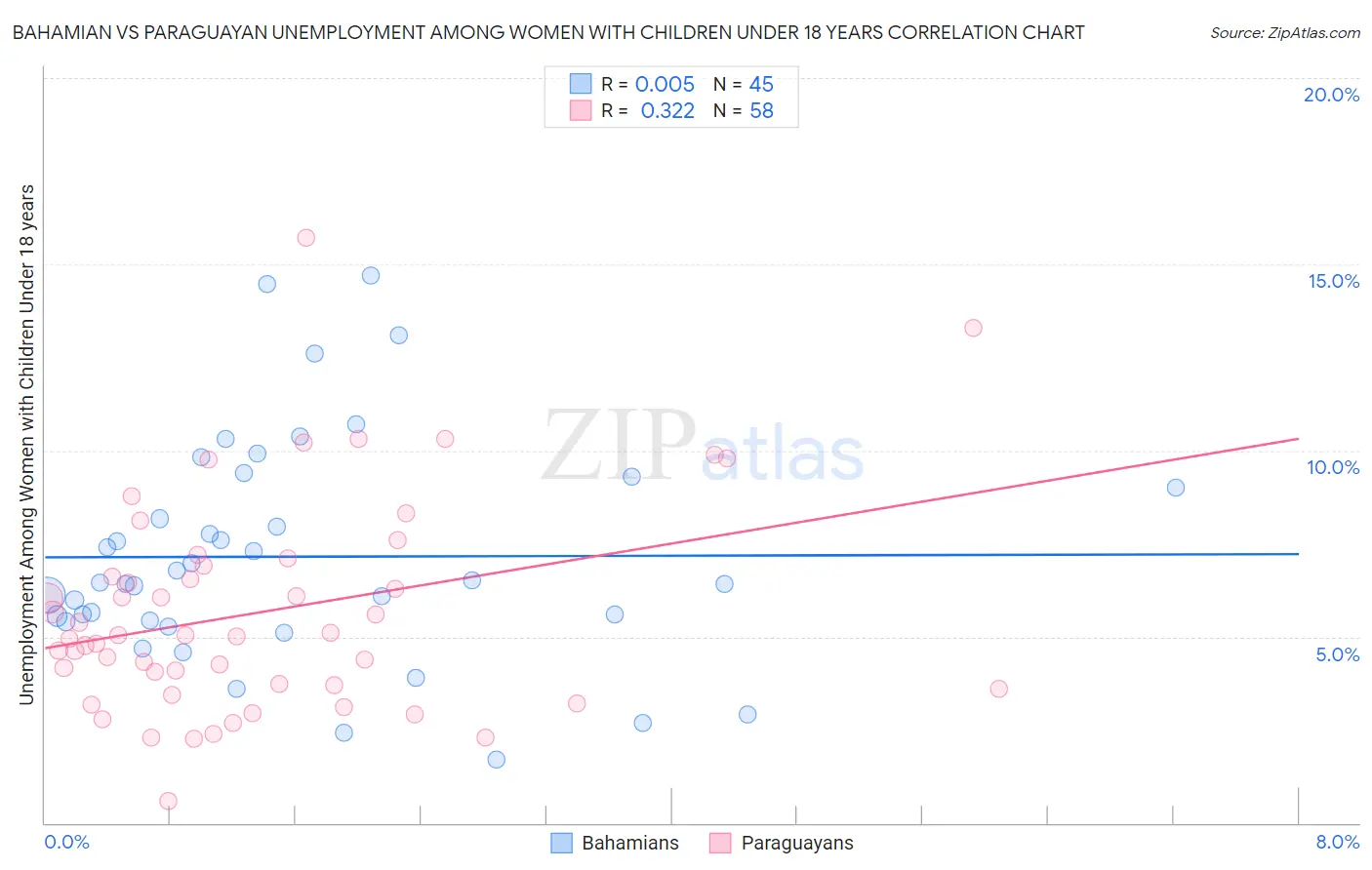 Bahamian vs Paraguayan Unemployment Among Women with Children Under 18 years