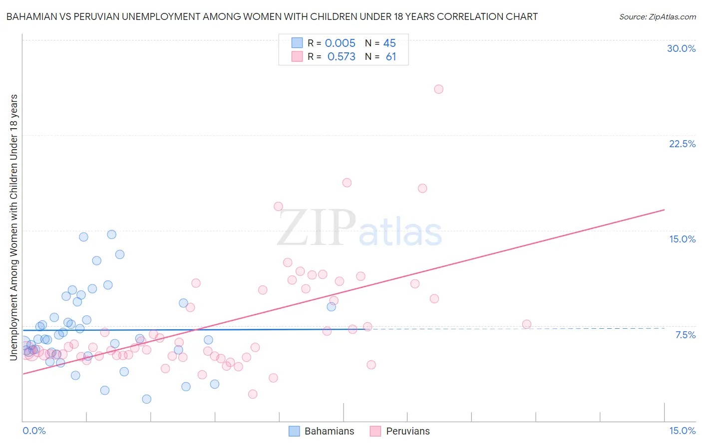 Bahamian vs Peruvian Unemployment Among Women with Children Under 18 years