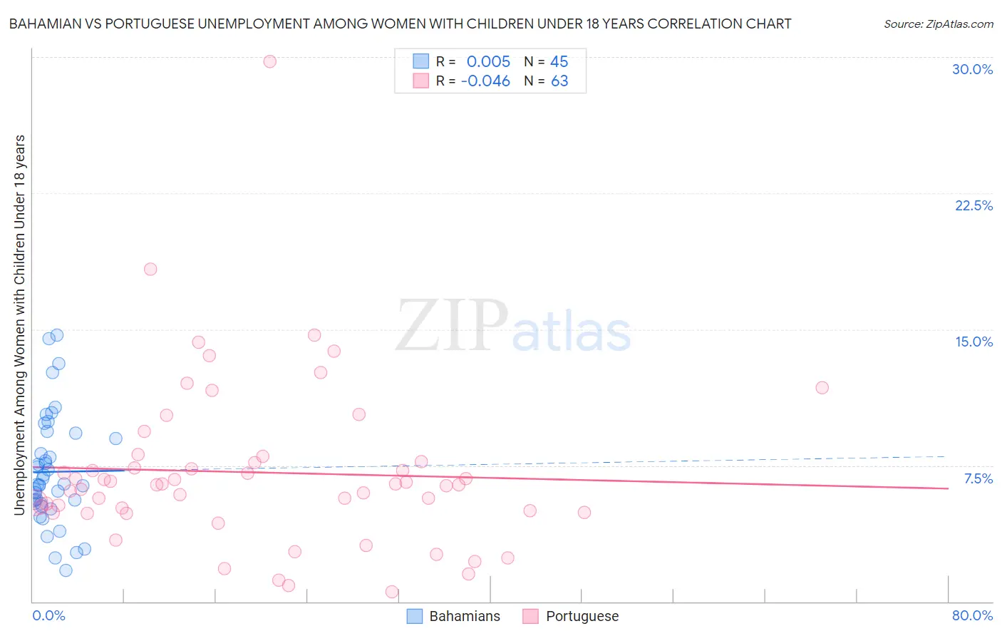 Bahamian vs Portuguese Unemployment Among Women with Children Under 18 years