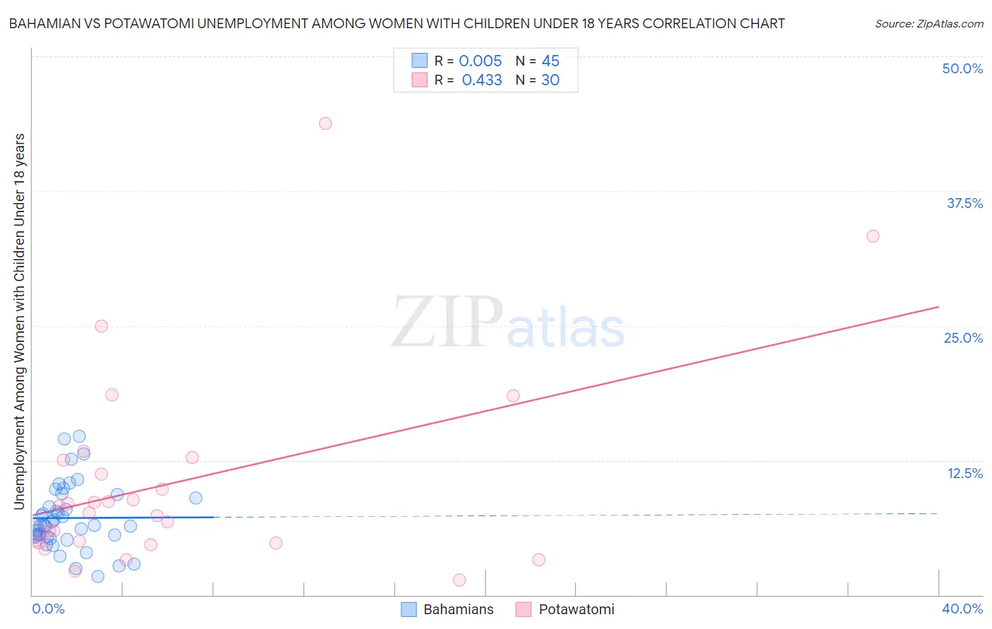Bahamian vs Potawatomi Unemployment Among Women with Children Under 18 years