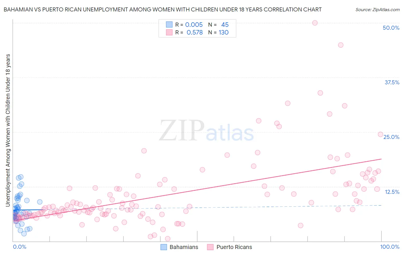 Bahamian vs Puerto Rican Unemployment Among Women with Children Under 18 years