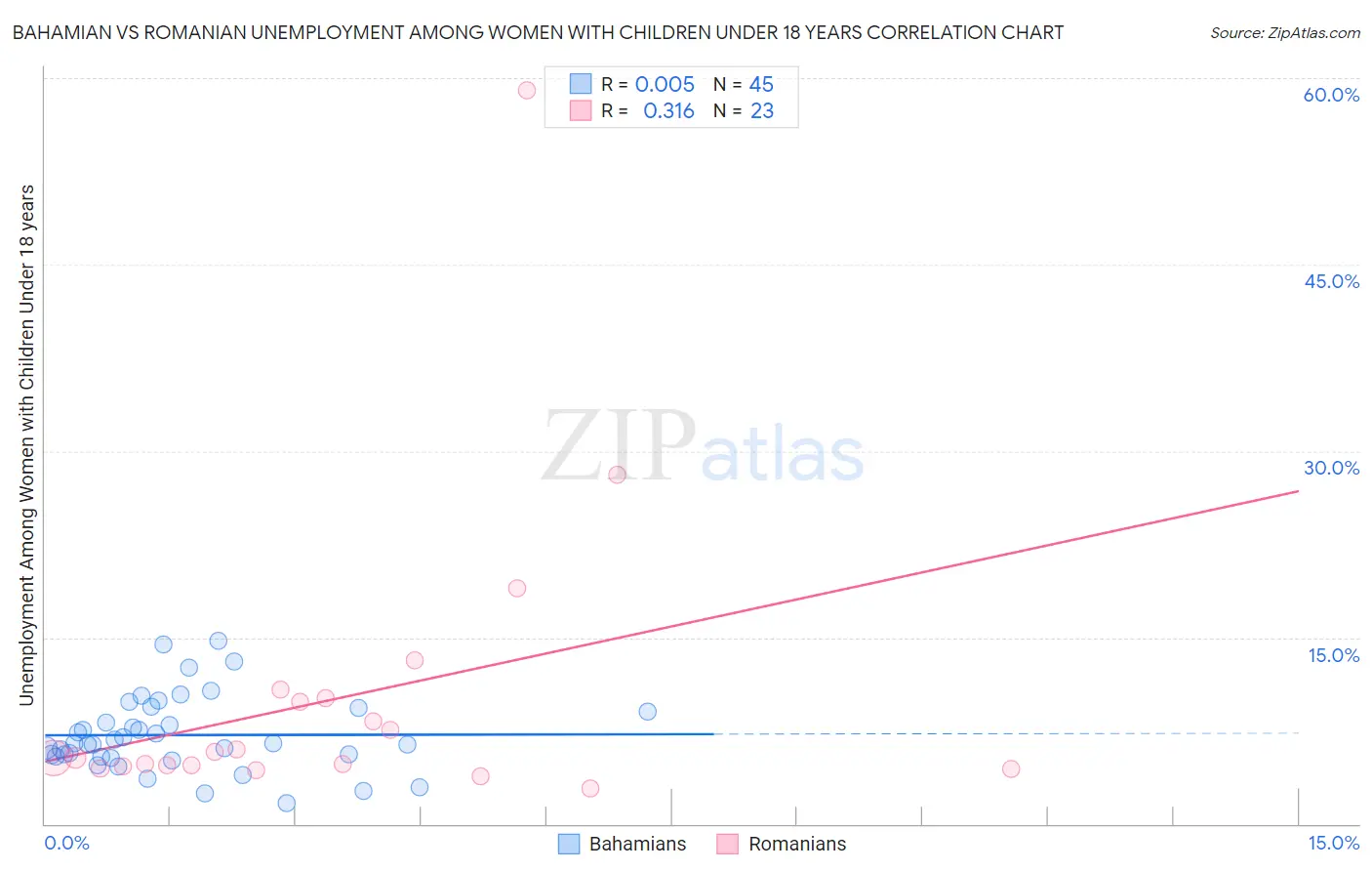Bahamian vs Romanian Unemployment Among Women with Children Under 18 years