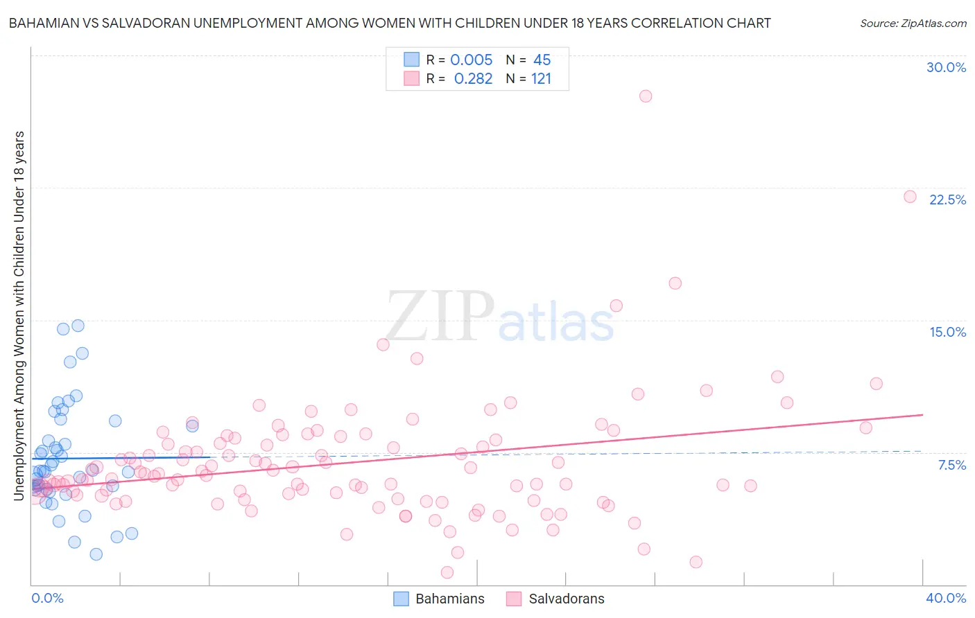 Bahamian vs Salvadoran Unemployment Among Women with Children Under 18 years