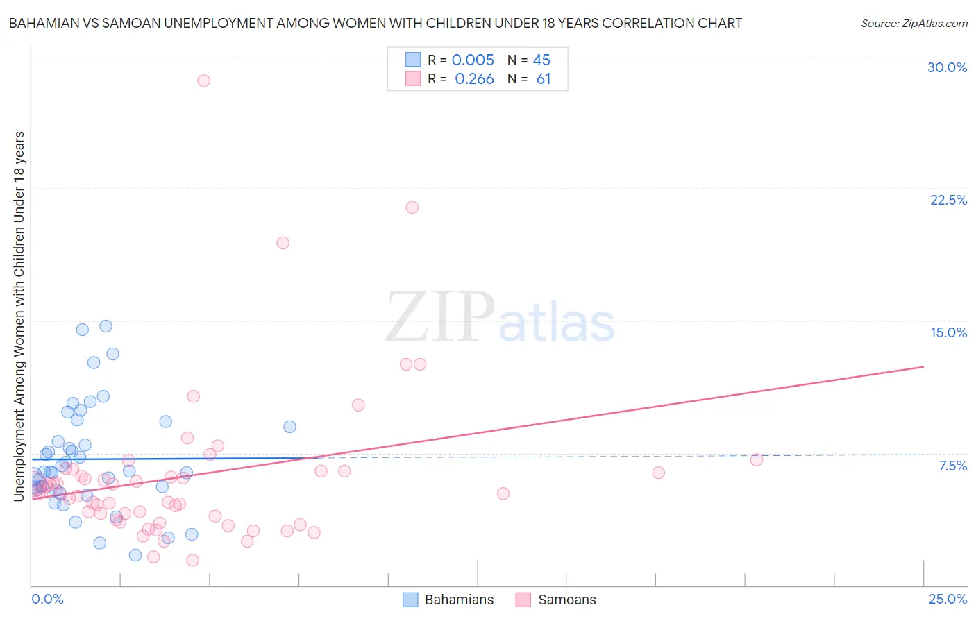 Bahamian vs Samoan Unemployment Among Women with Children Under 18 years