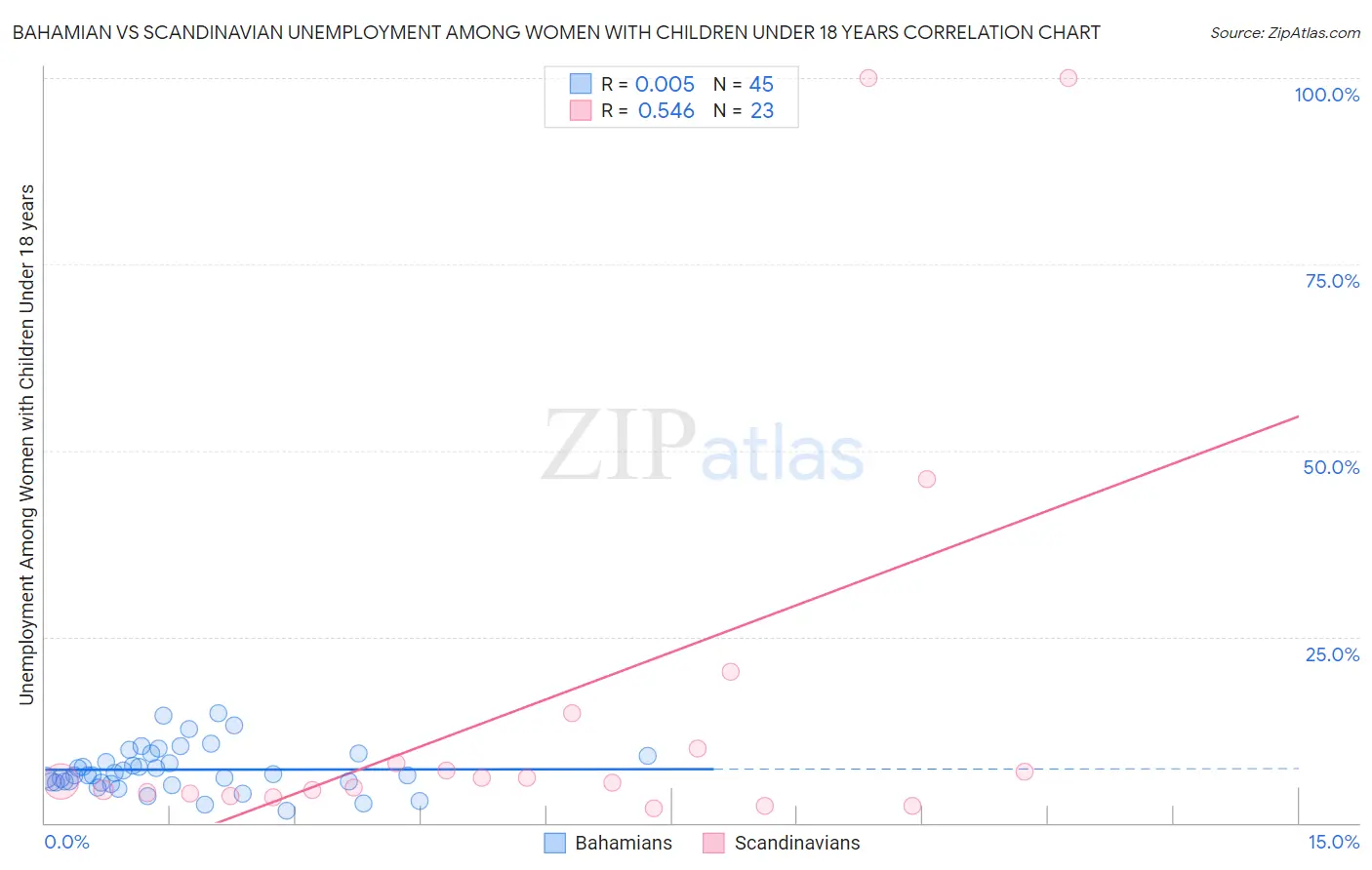 Bahamian vs Scandinavian Unemployment Among Women with Children Under 18 years