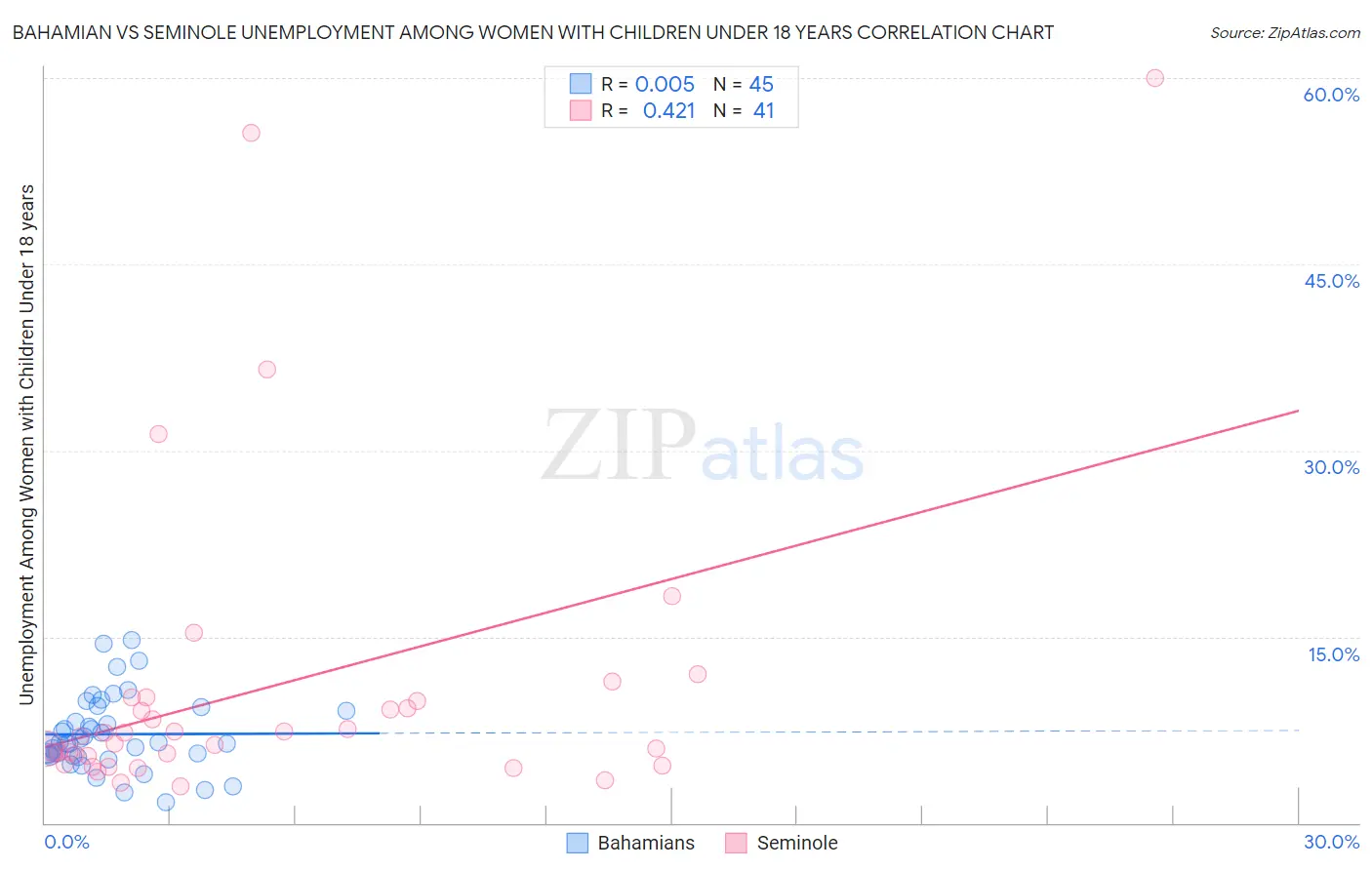Bahamian vs Seminole Unemployment Among Women with Children Under 18 years