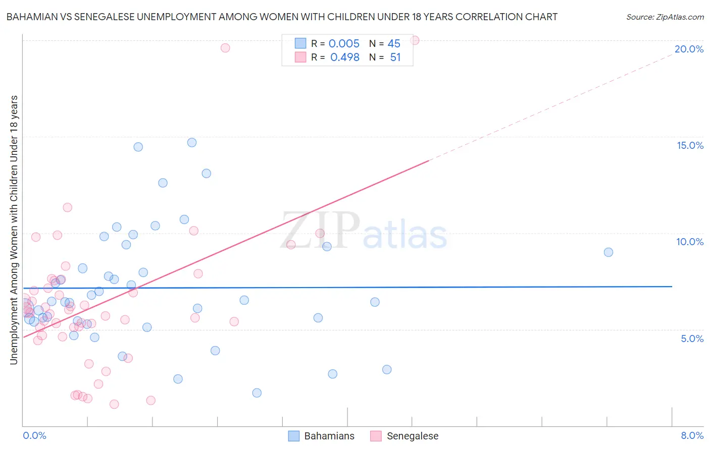 Bahamian vs Senegalese Unemployment Among Women with Children Under 18 years