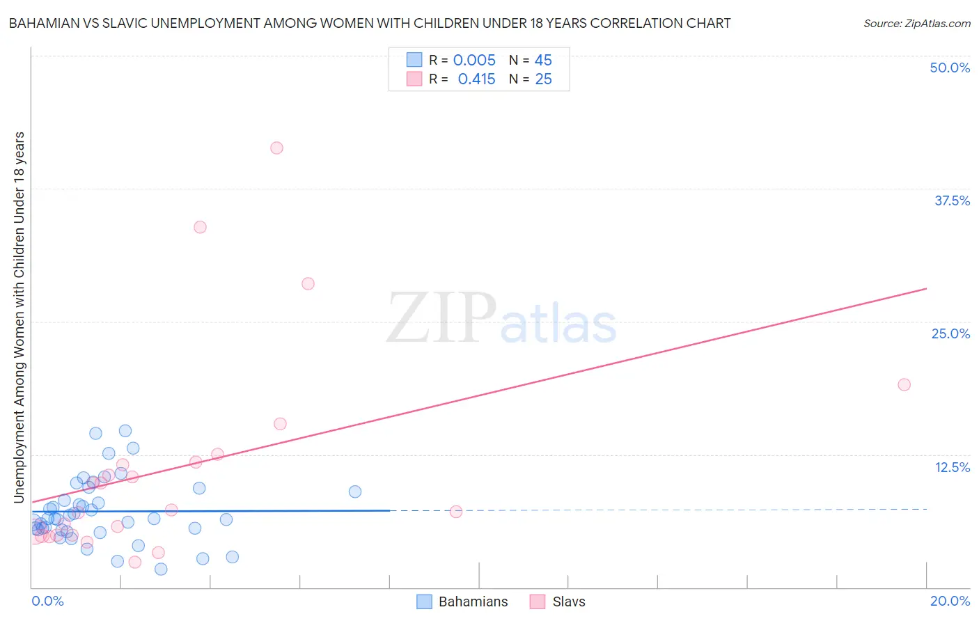 Bahamian vs Slavic Unemployment Among Women with Children Under 18 years