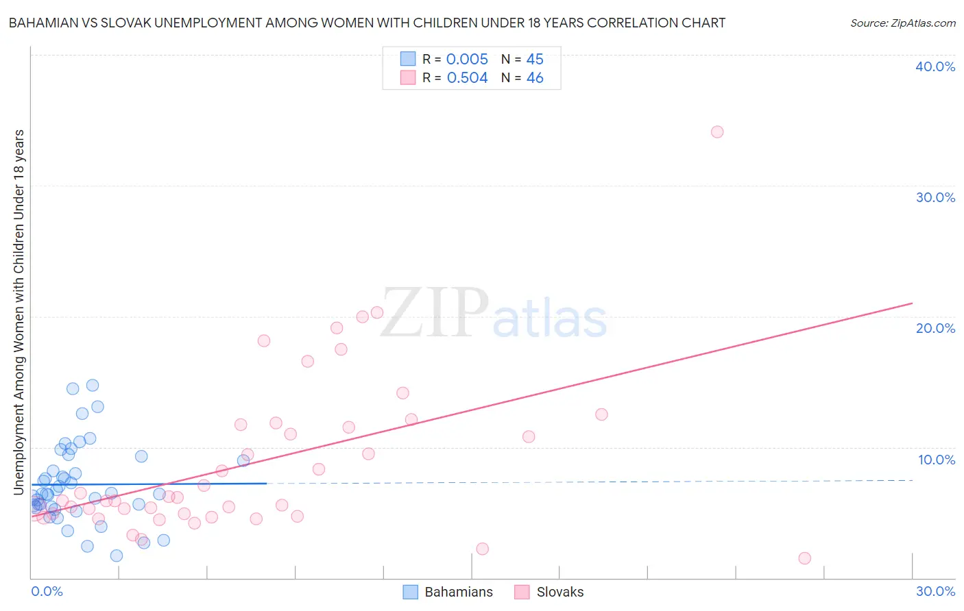 Bahamian vs Slovak Unemployment Among Women with Children Under 18 years