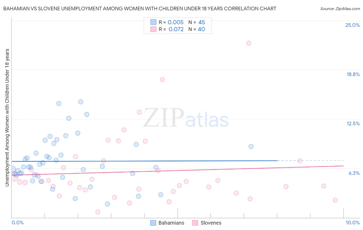 Bahamian vs Slovene Unemployment Among Women with Children Under 18 years