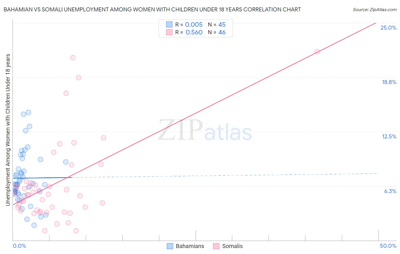 Bahamian vs Somali Unemployment Among Women with Children Under 18 years