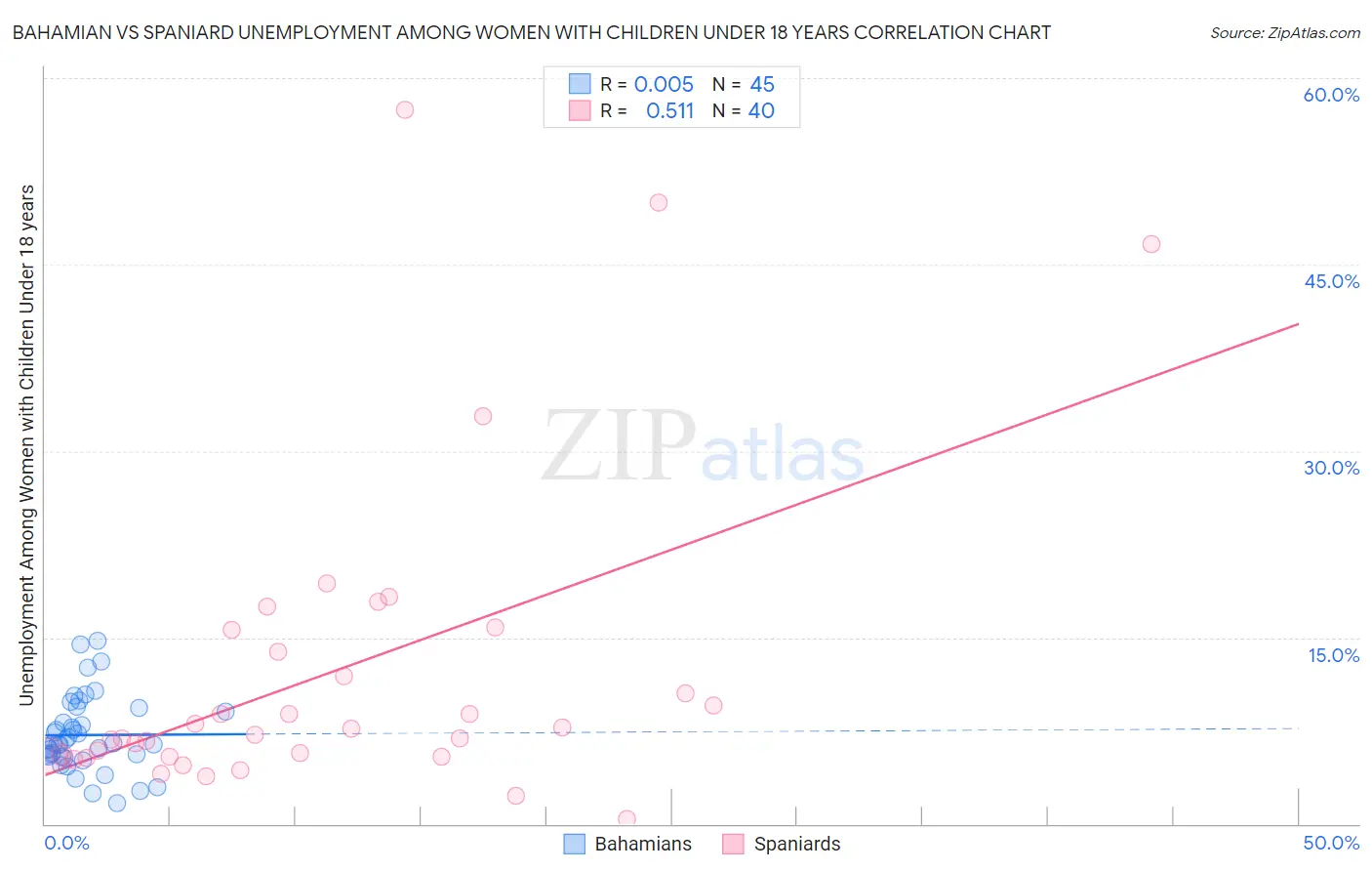 Bahamian vs Spaniard Unemployment Among Women with Children Under 18 years