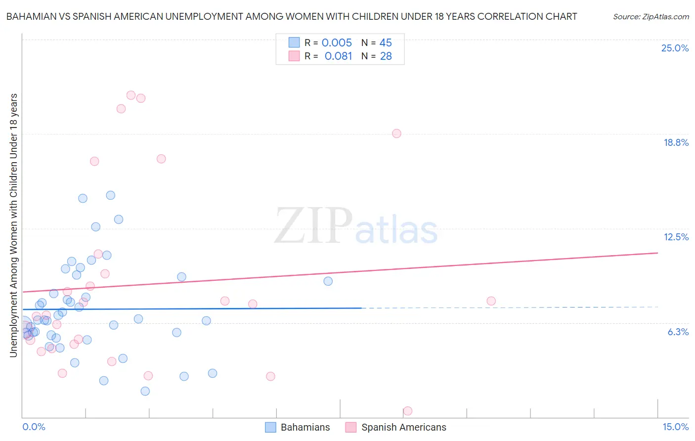 Bahamian vs Spanish American Unemployment Among Women with Children Under 18 years
