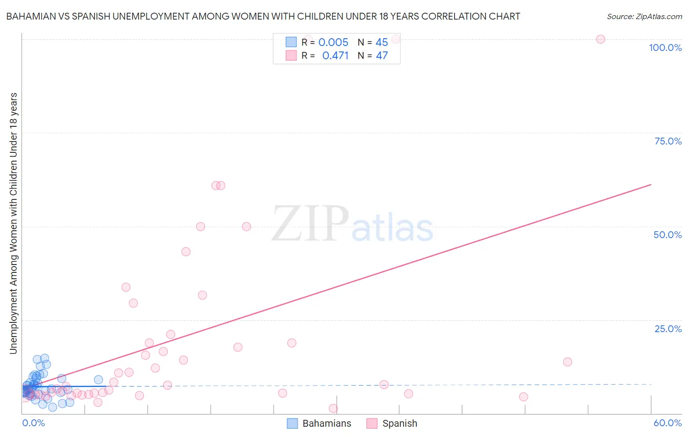 Bahamian vs Spanish Unemployment Among Women with Children Under 18 years