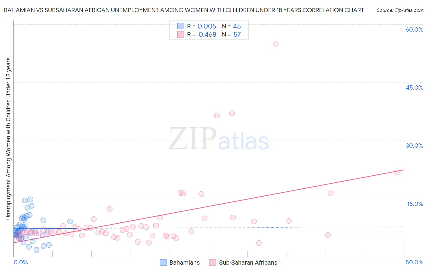 Bahamian vs Subsaharan African Unemployment Among Women with Children Under 18 years