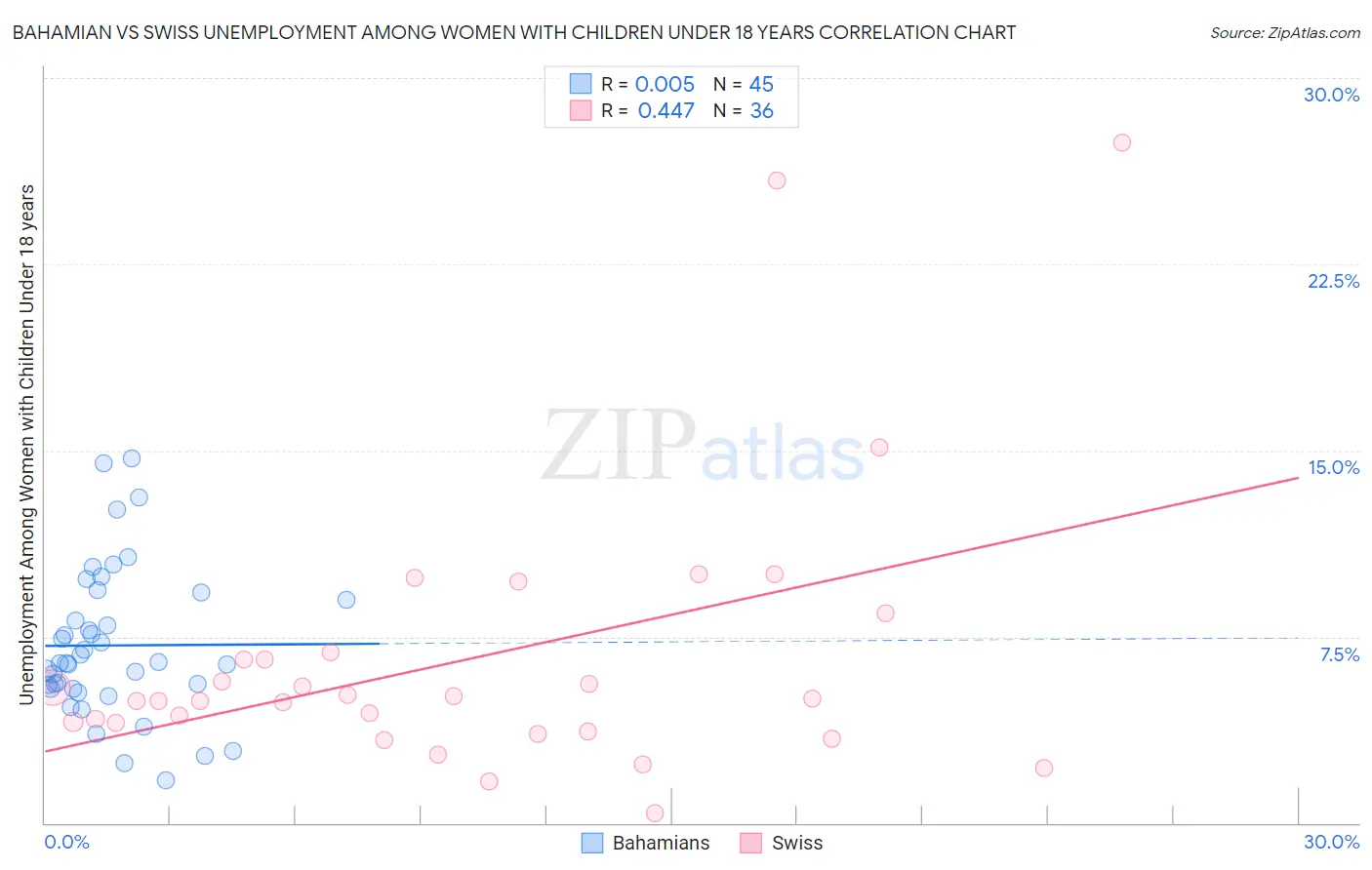 Bahamian vs Swiss Unemployment Among Women with Children Under 18 years