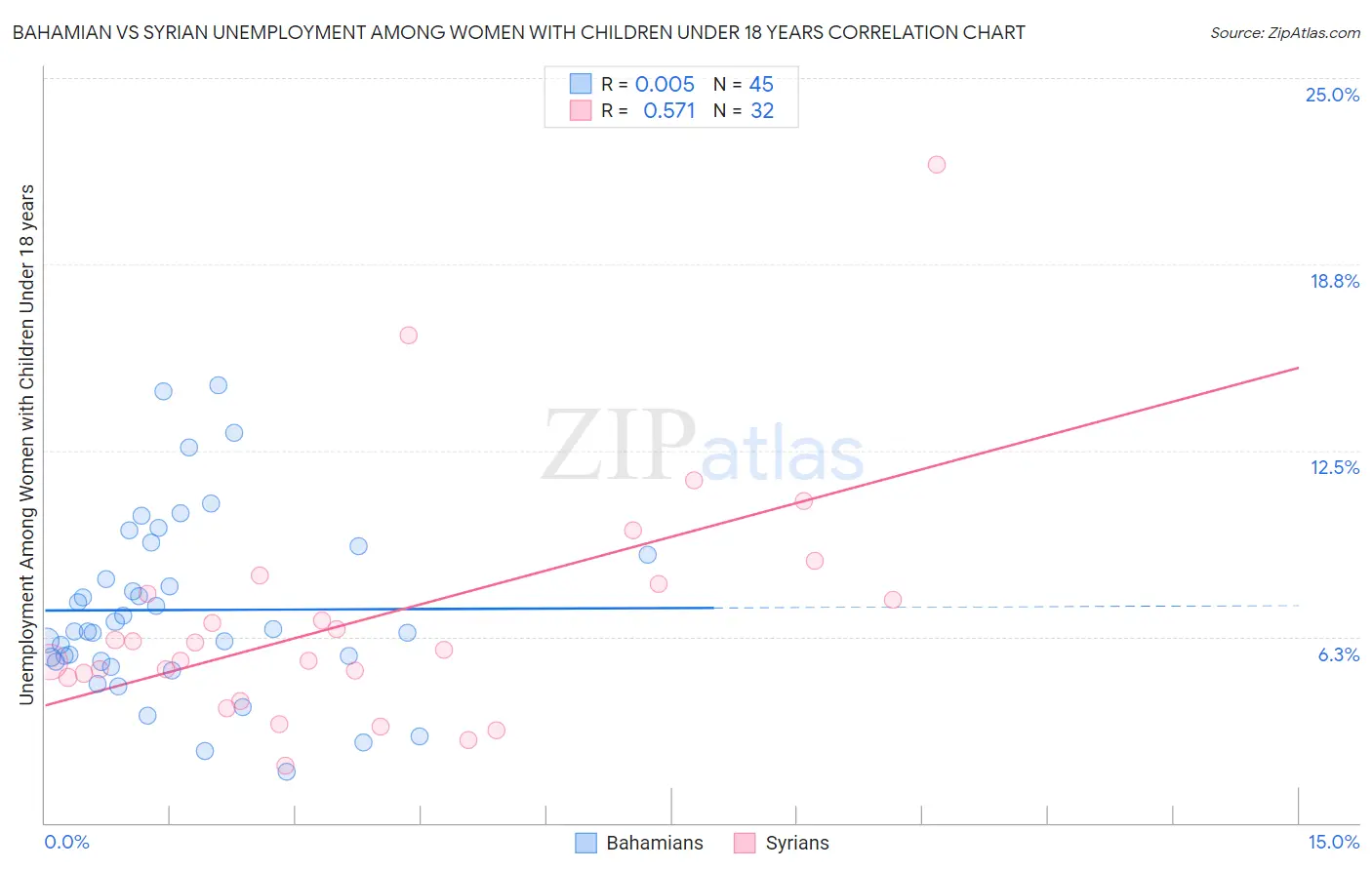 Bahamian vs Syrian Unemployment Among Women with Children Under 18 years