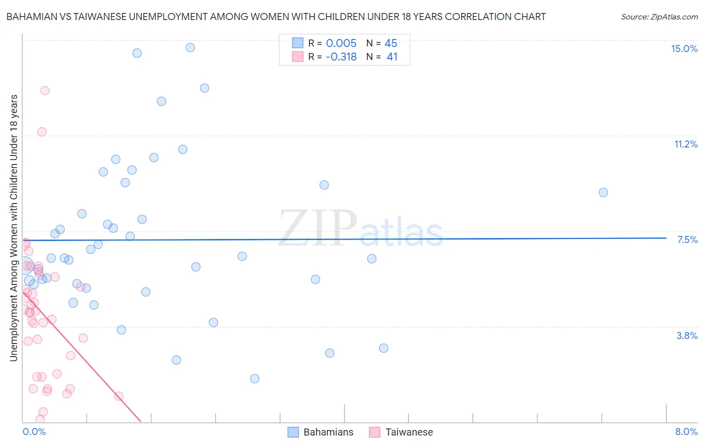 Bahamian vs Taiwanese Unemployment Among Women with Children Under 18 years