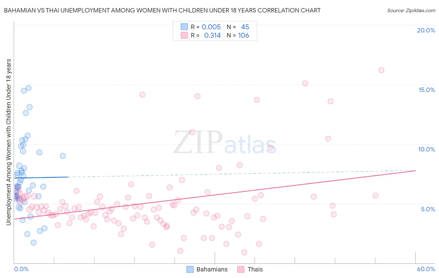 Bahamian vs Thai Unemployment Among Women with Children Under 18 years