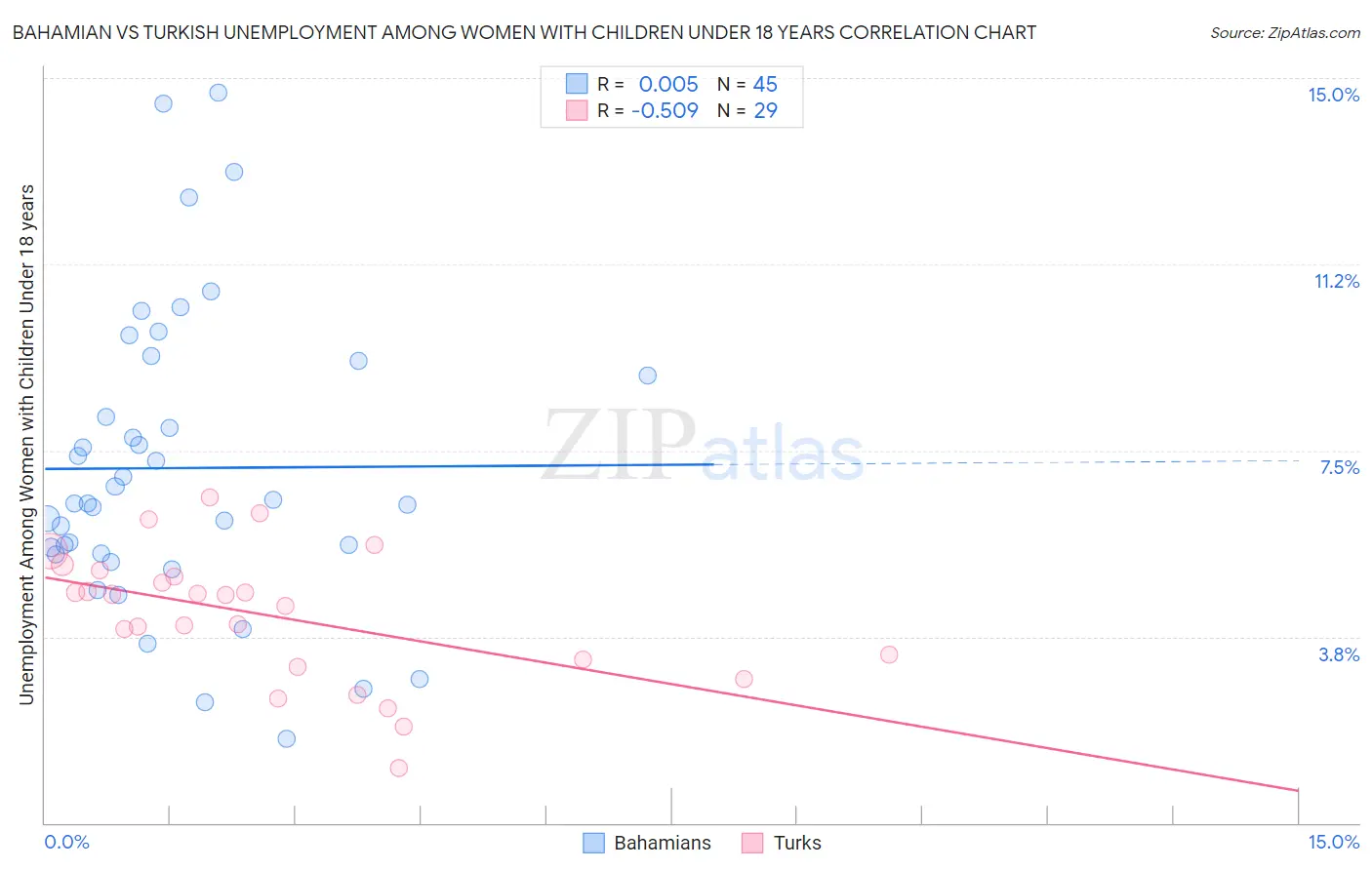 Bahamian vs Turkish Unemployment Among Women with Children Under 18 years
