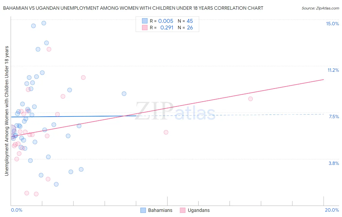 Bahamian vs Ugandan Unemployment Among Women with Children Under 18 years