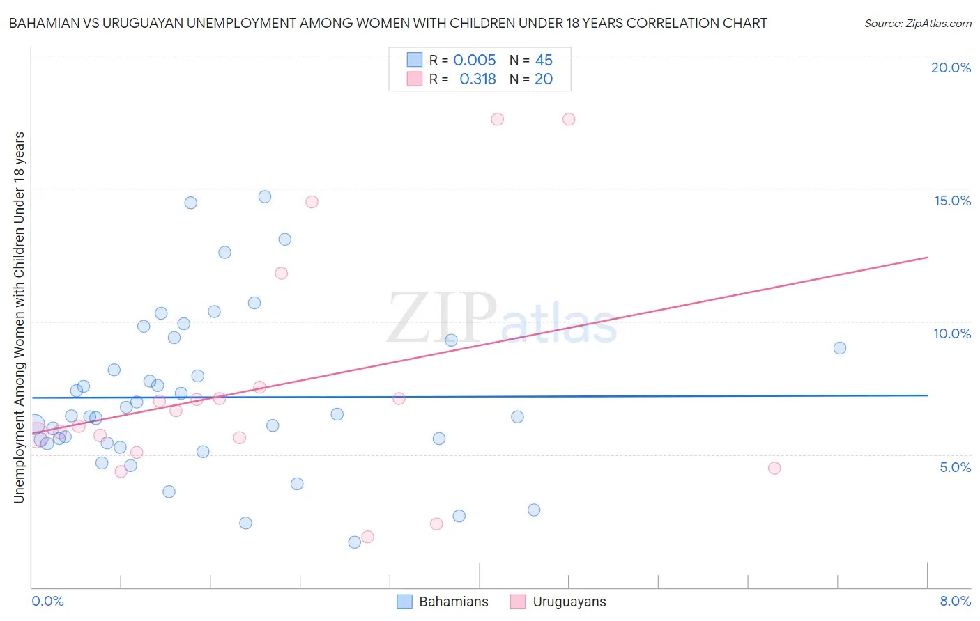 Bahamian vs Uruguayan Unemployment Among Women with Children Under 18 years