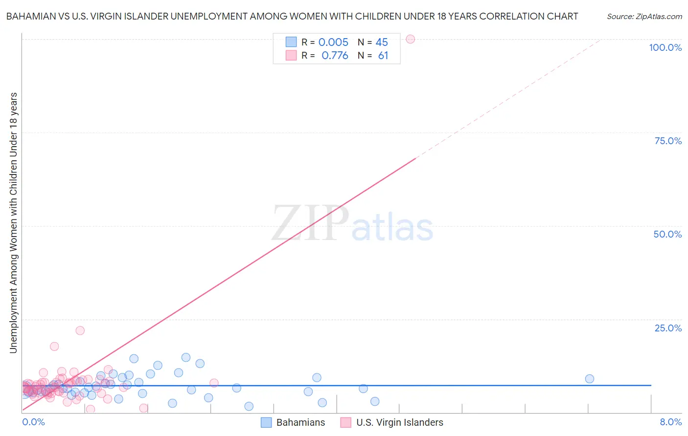 Bahamian vs U.S. Virgin Islander Unemployment Among Women with Children Under 18 years