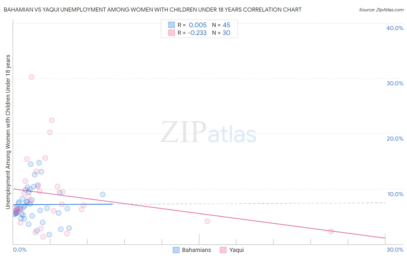 Bahamian vs Yaqui Unemployment Among Women with Children Under 18 years