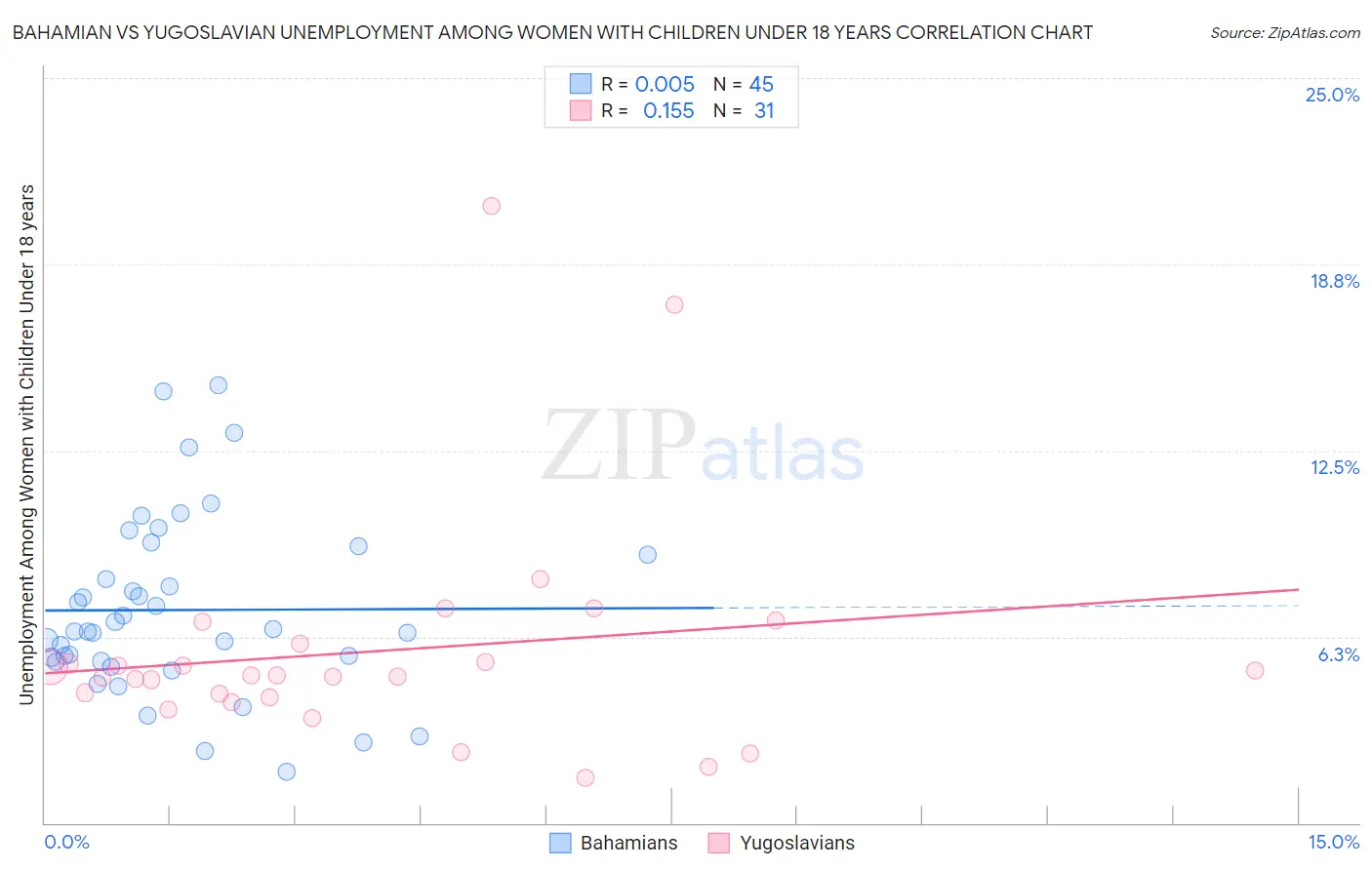 Bahamian vs Yugoslavian Unemployment Among Women with Children Under 18 years