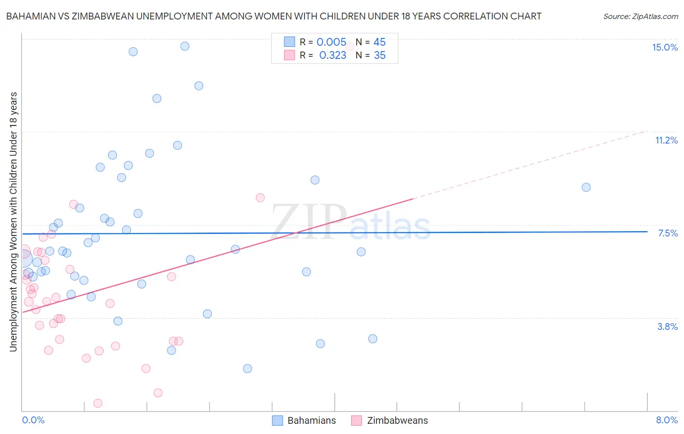Bahamian vs Zimbabwean Unemployment Among Women with Children Under 18 years