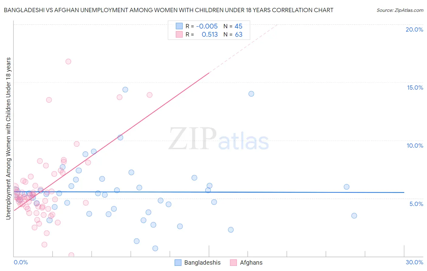 Bangladeshi vs Afghan Unemployment Among Women with Children Under 18 years