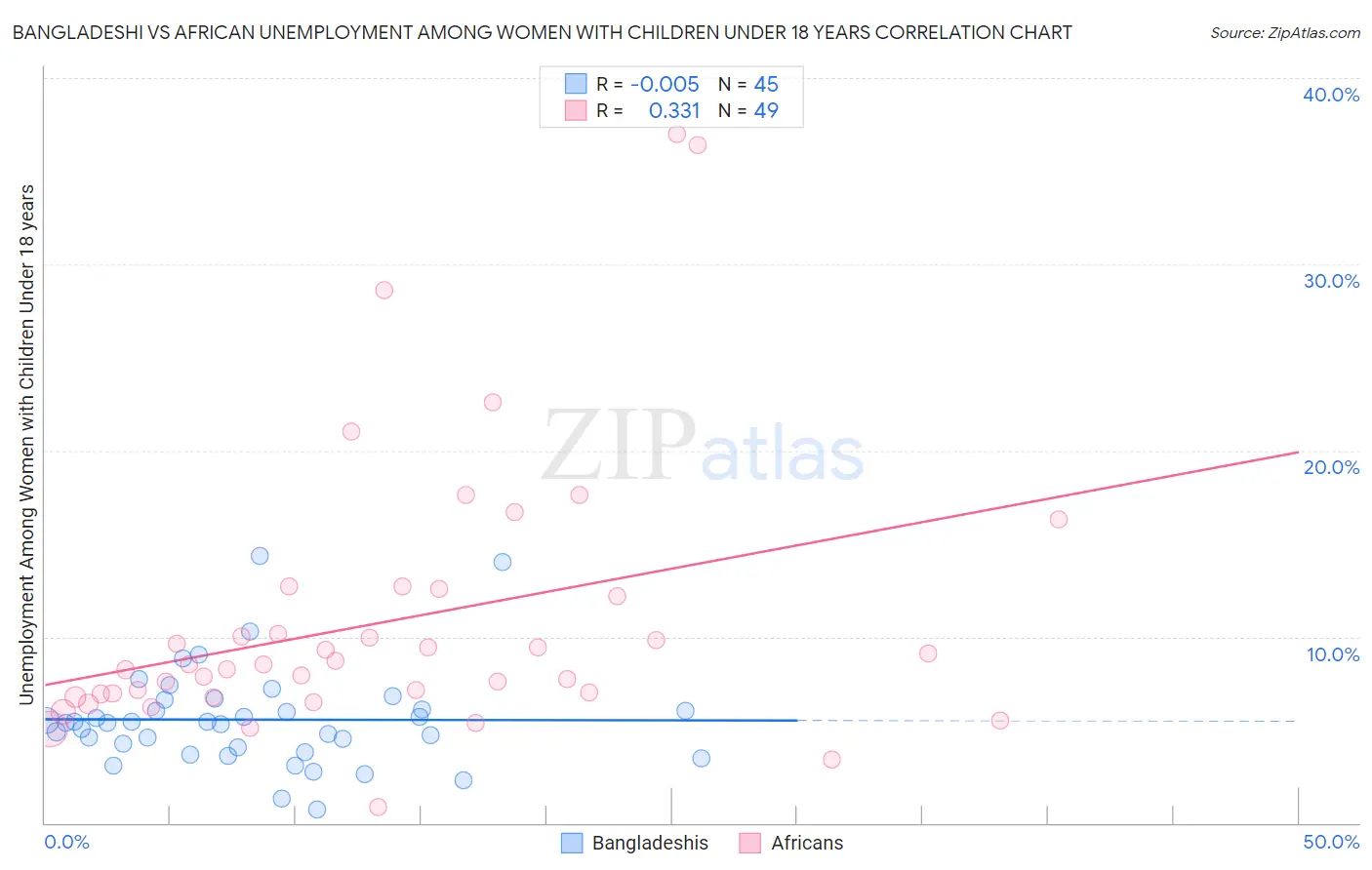 Bangladeshi vs African Unemployment Among Women with Children Under 18 years