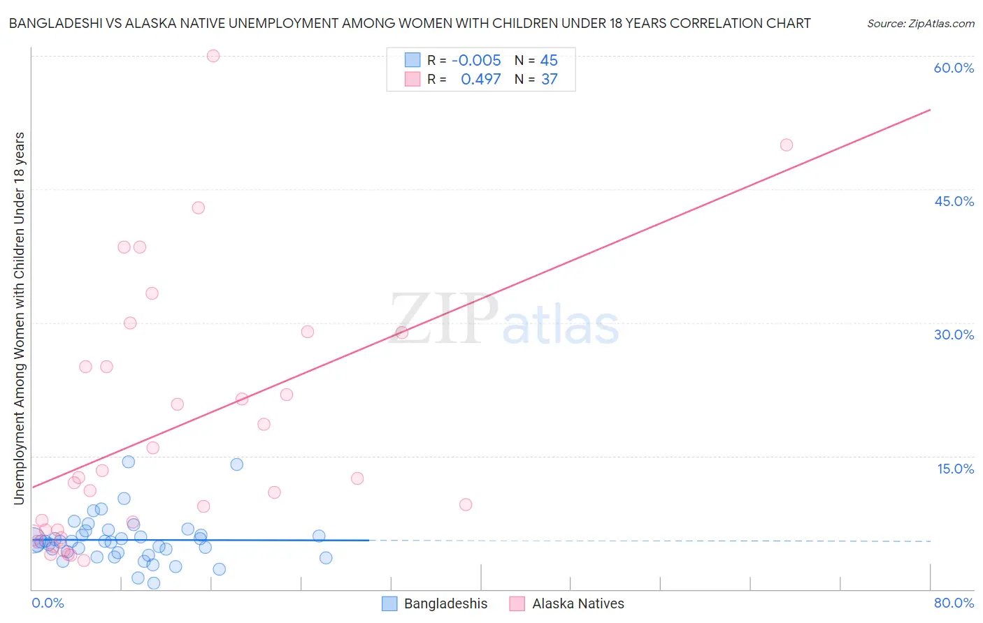Bangladeshi vs Alaska Native Unemployment Among Women with Children Under 18 years