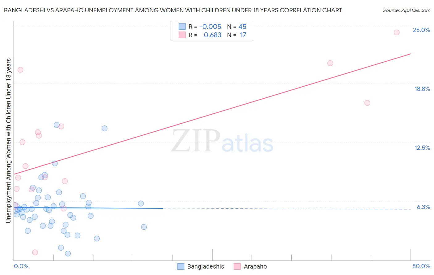 Bangladeshi vs Arapaho Unemployment Among Women with Children Under 18 years