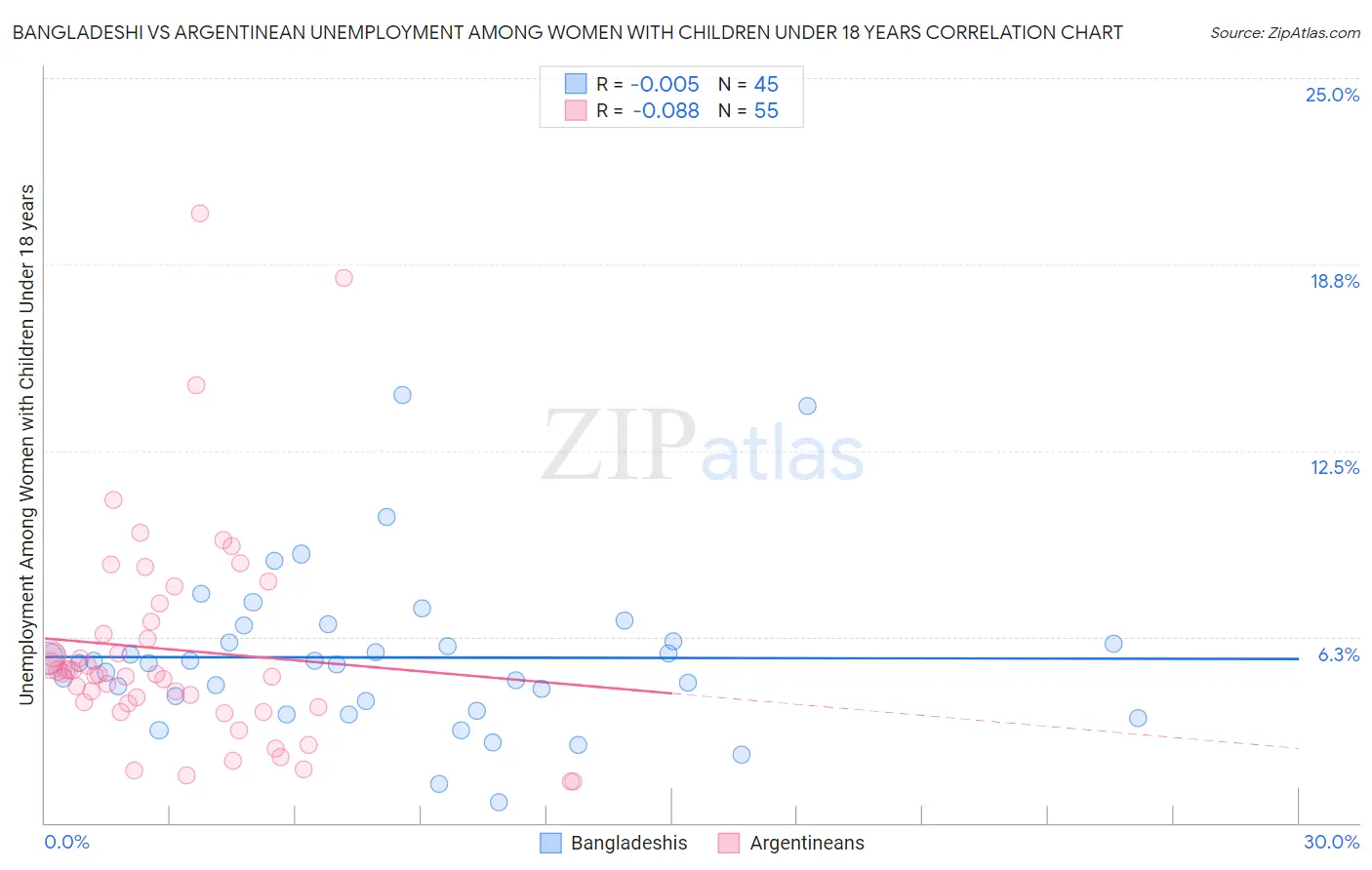 Bangladeshi vs Argentinean Unemployment Among Women with Children Under 18 years