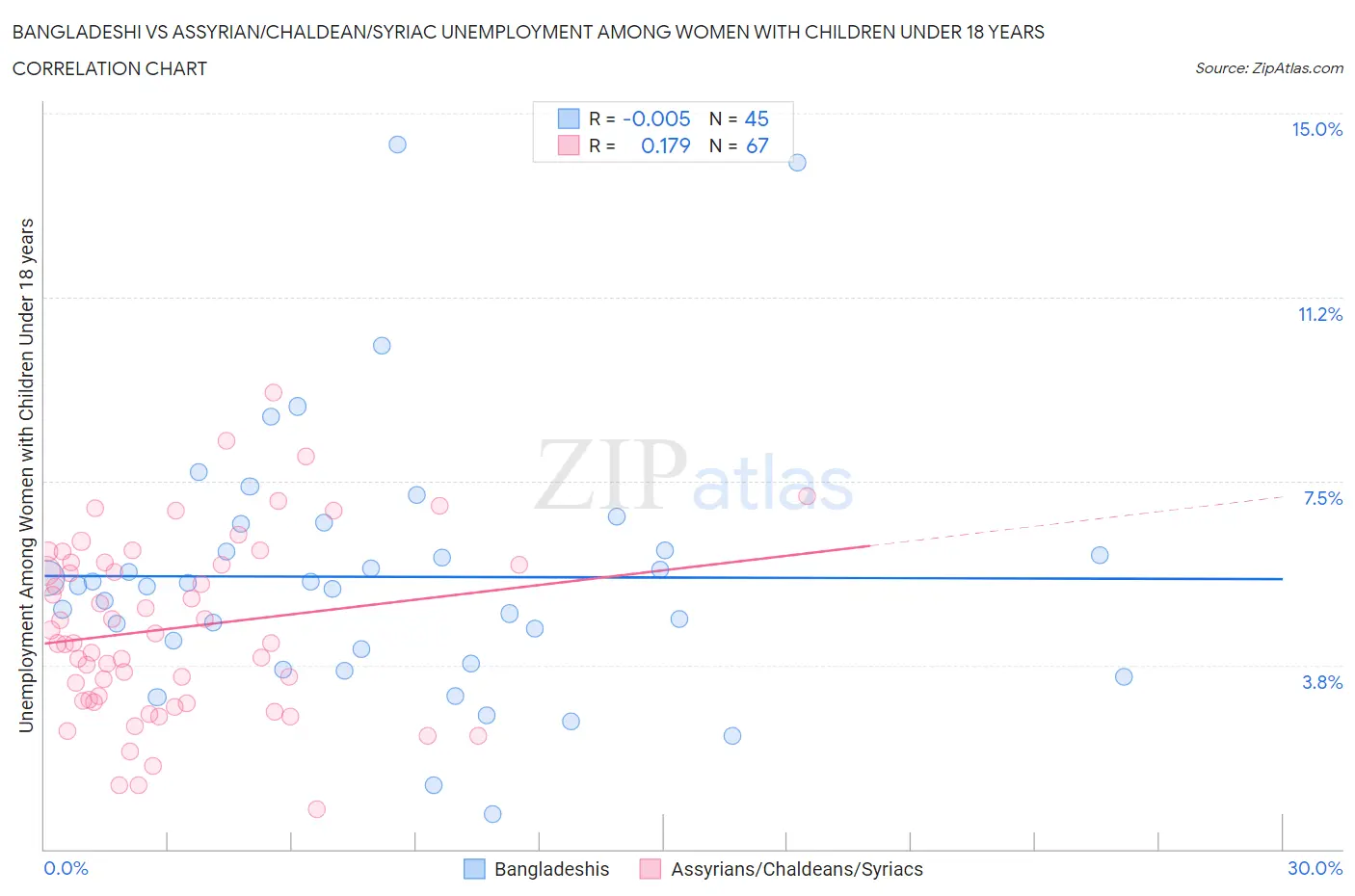 Bangladeshi vs Assyrian/Chaldean/Syriac Unemployment Among Women with Children Under 18 years