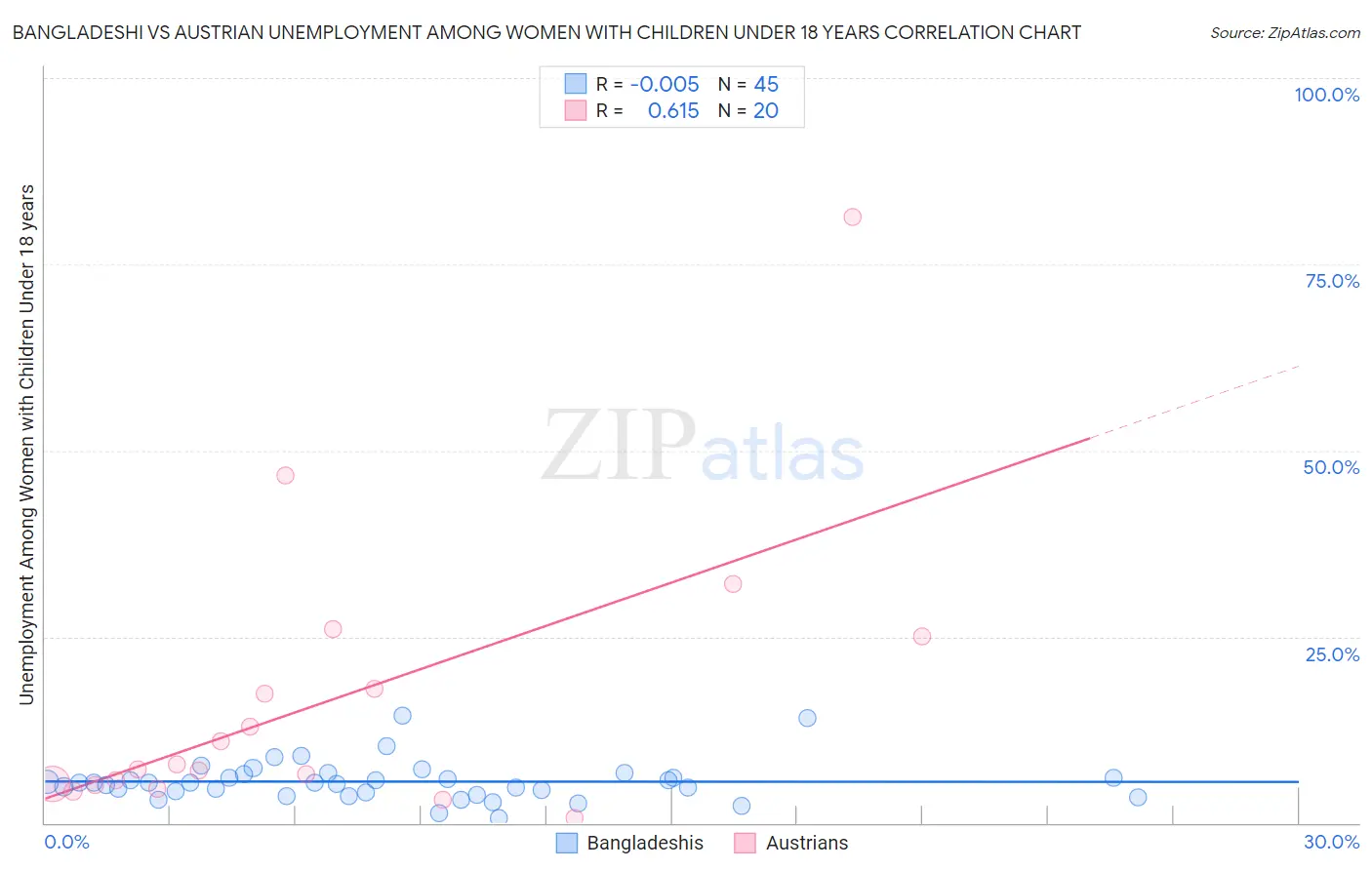 Bangladeshi vs Austrian Unemployment Among Women with Children Under 18 years