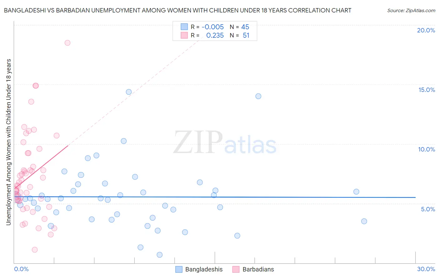 Bangladeshi vs Barbadian Unemployment Among Women with Children Under 18 years