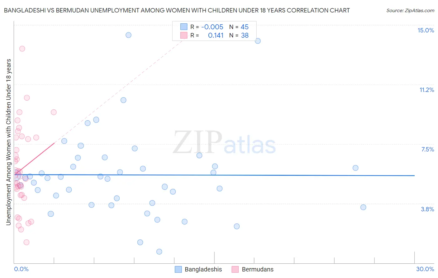 Bangladeshi vs Bermudan Unemployment Among Women with Children Under 18 years