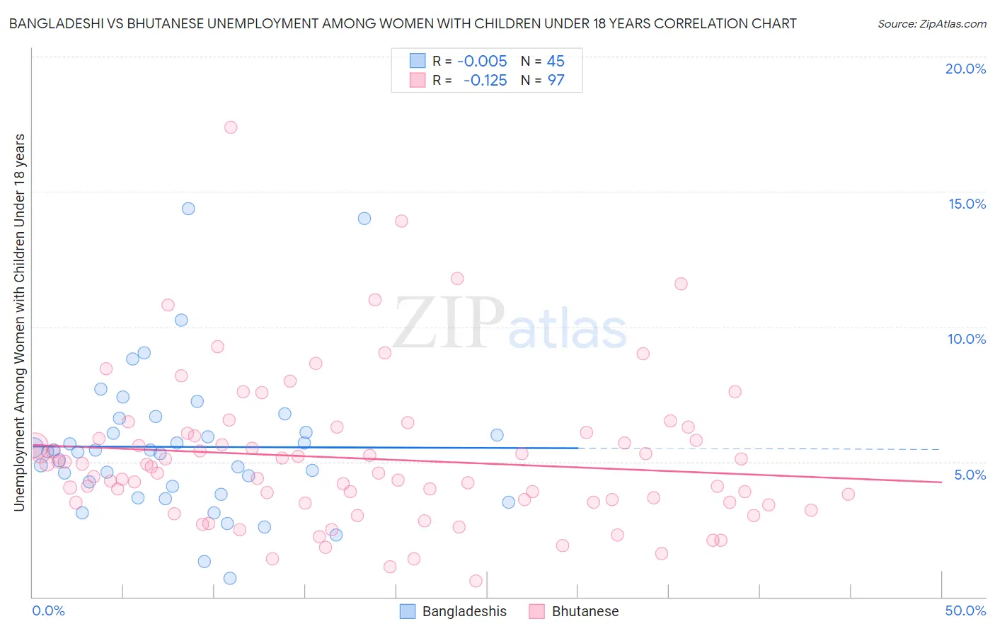 Bangladeshi vs Bhutanese Unemployment Among Women with Children Under 18 years